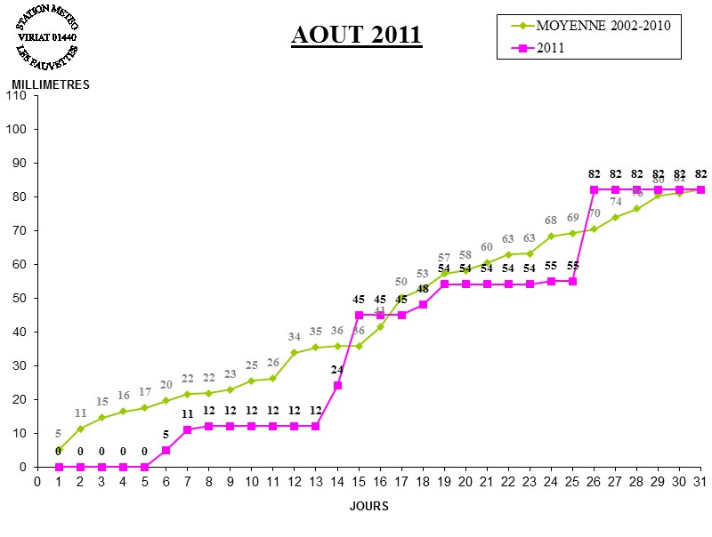 GRAPH PLUIE 08-11.jpg